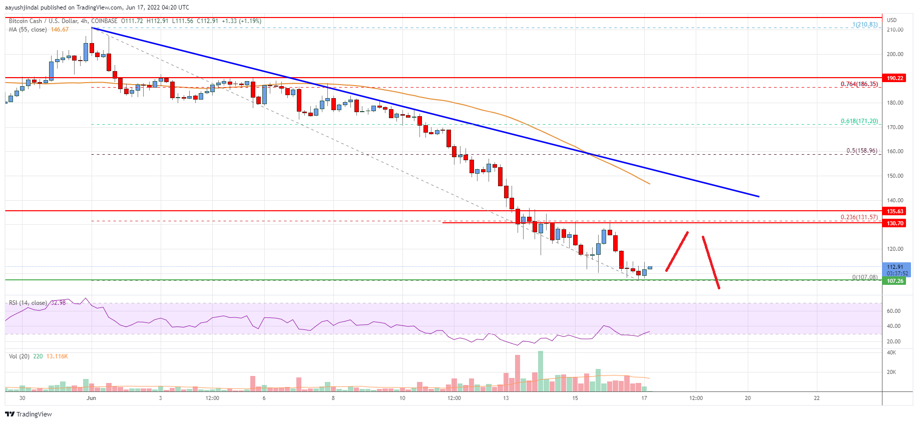 Bitcoin Cash Price
