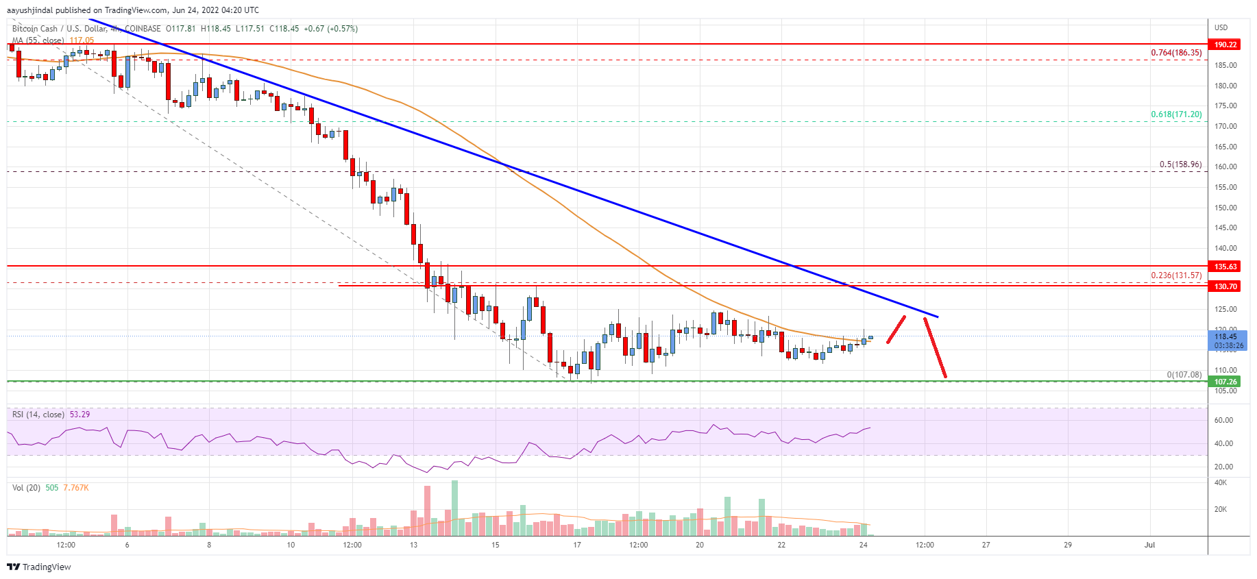 Bitcoin Cash Price