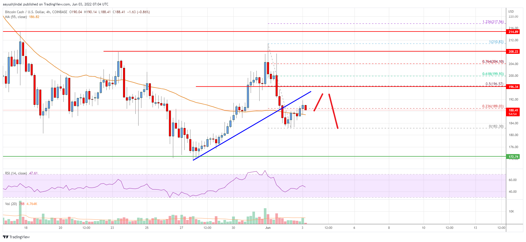 Bitcoin Cash Price