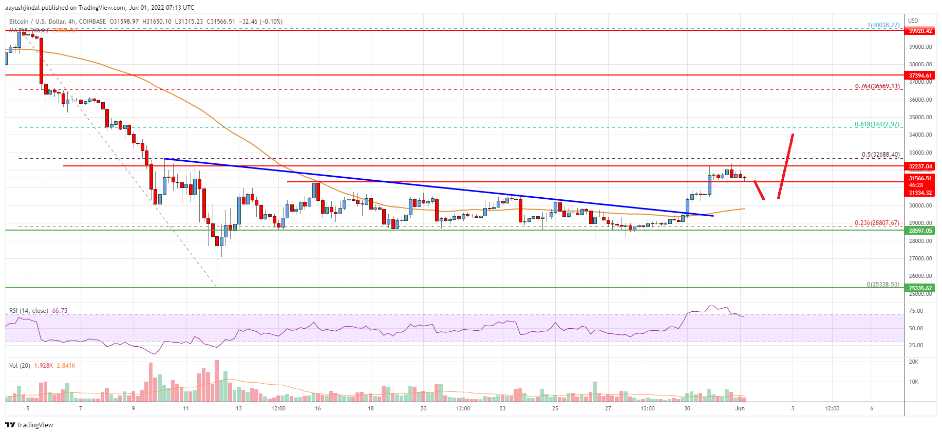 Bitcoin Price