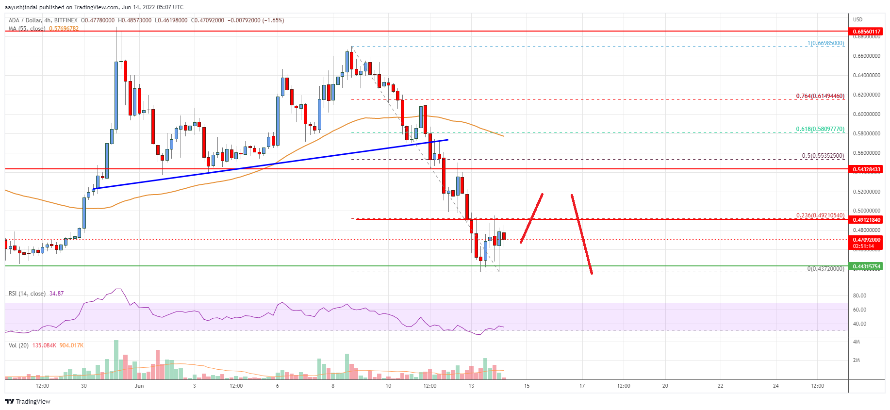 Cardano (ADA) Price