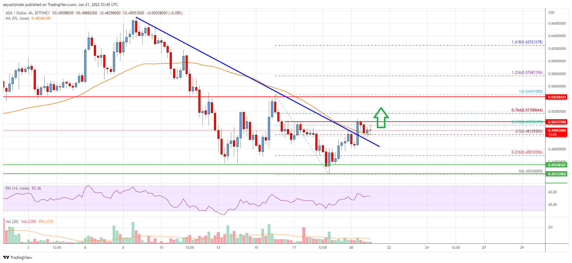 Cardano (ADA) Price