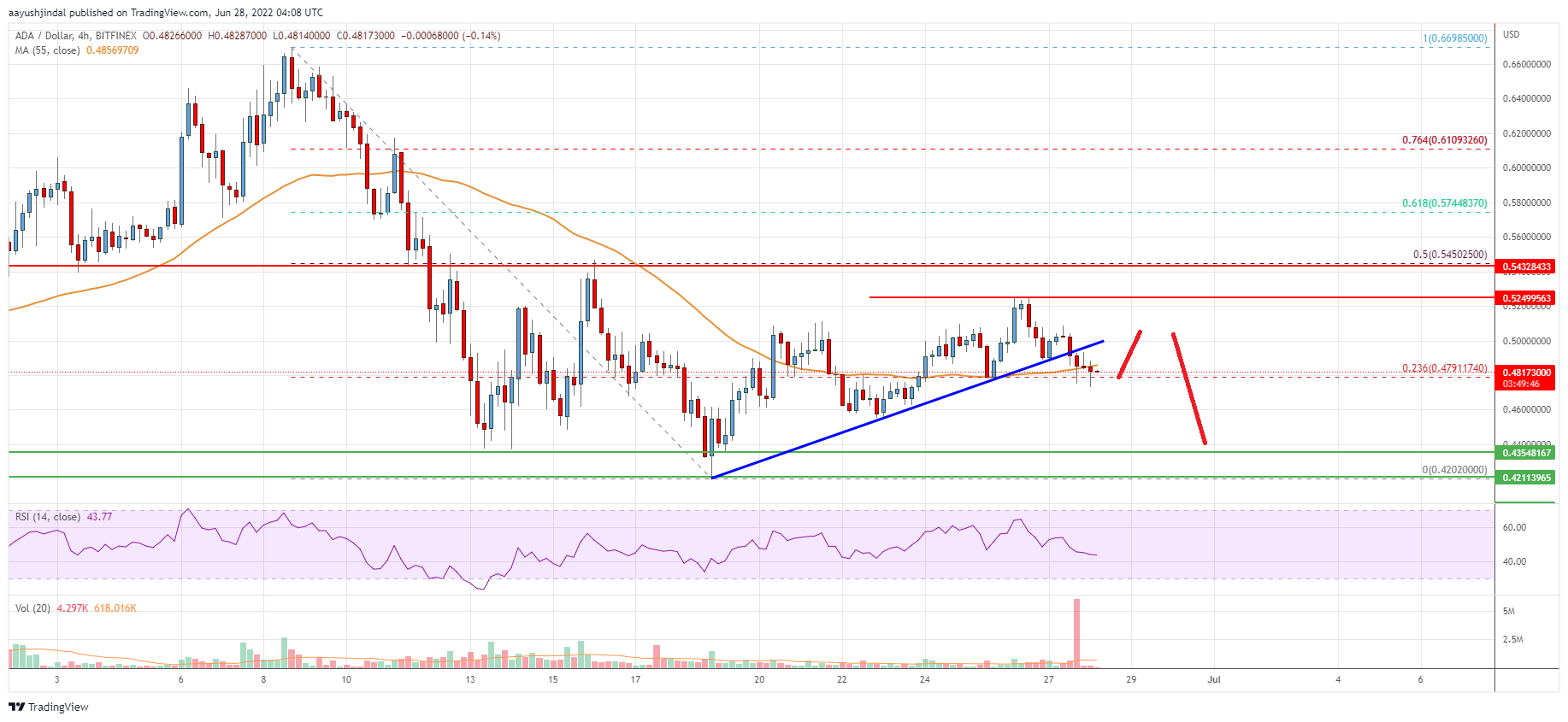 Cardano (ADA) Price