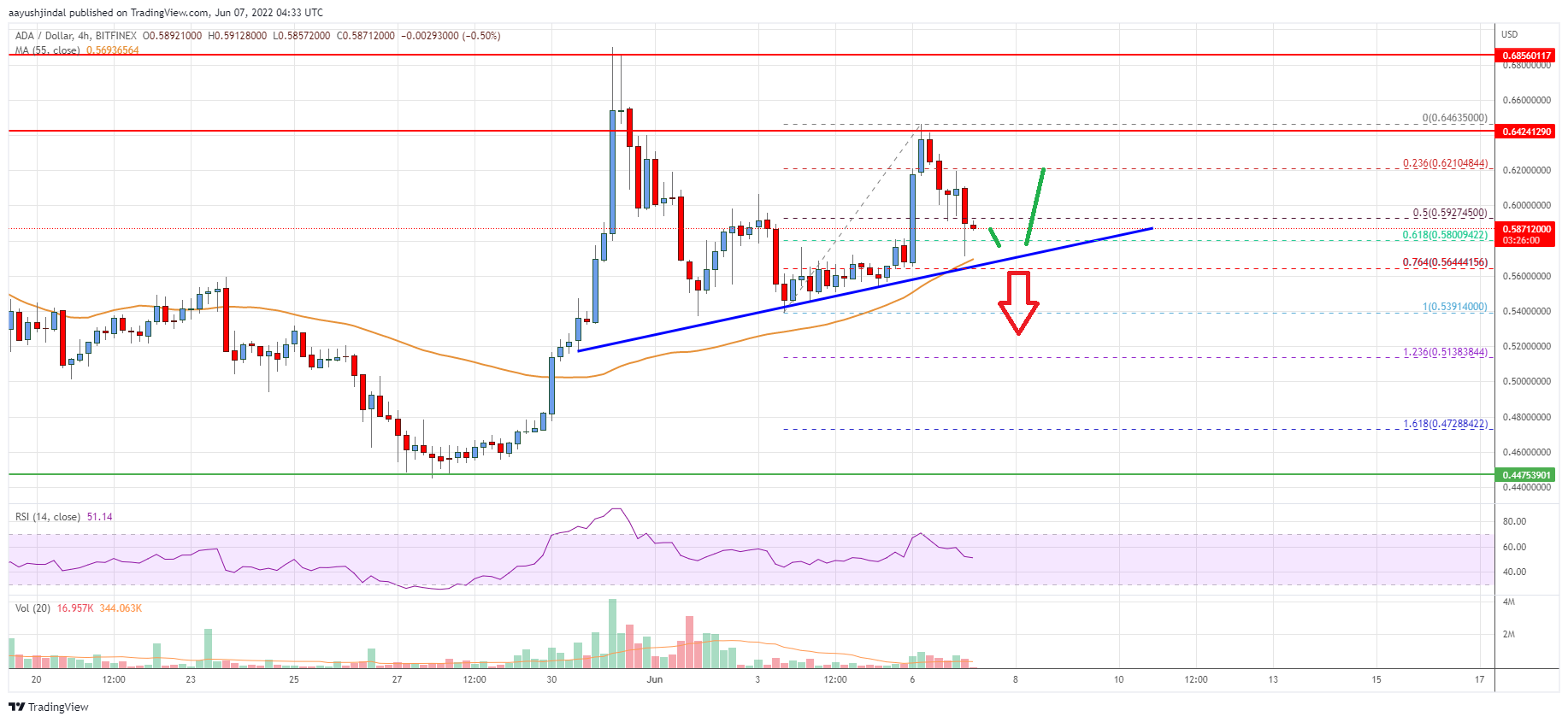 Cardano (ADA) Price