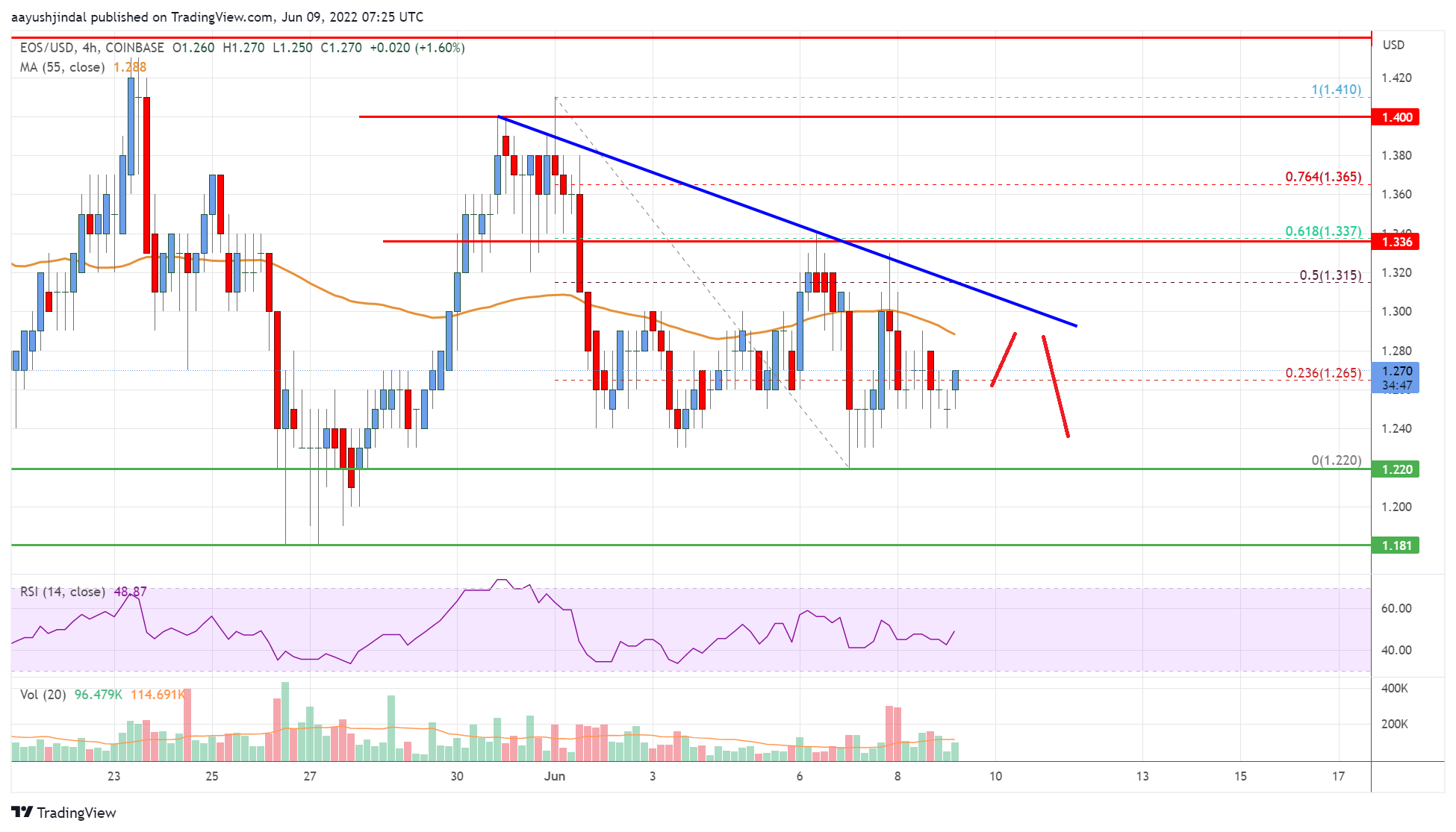 EOS Price