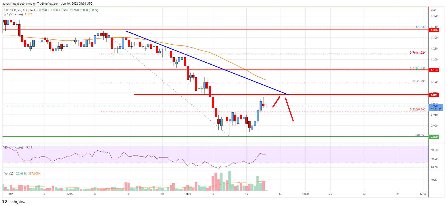 EOS Price