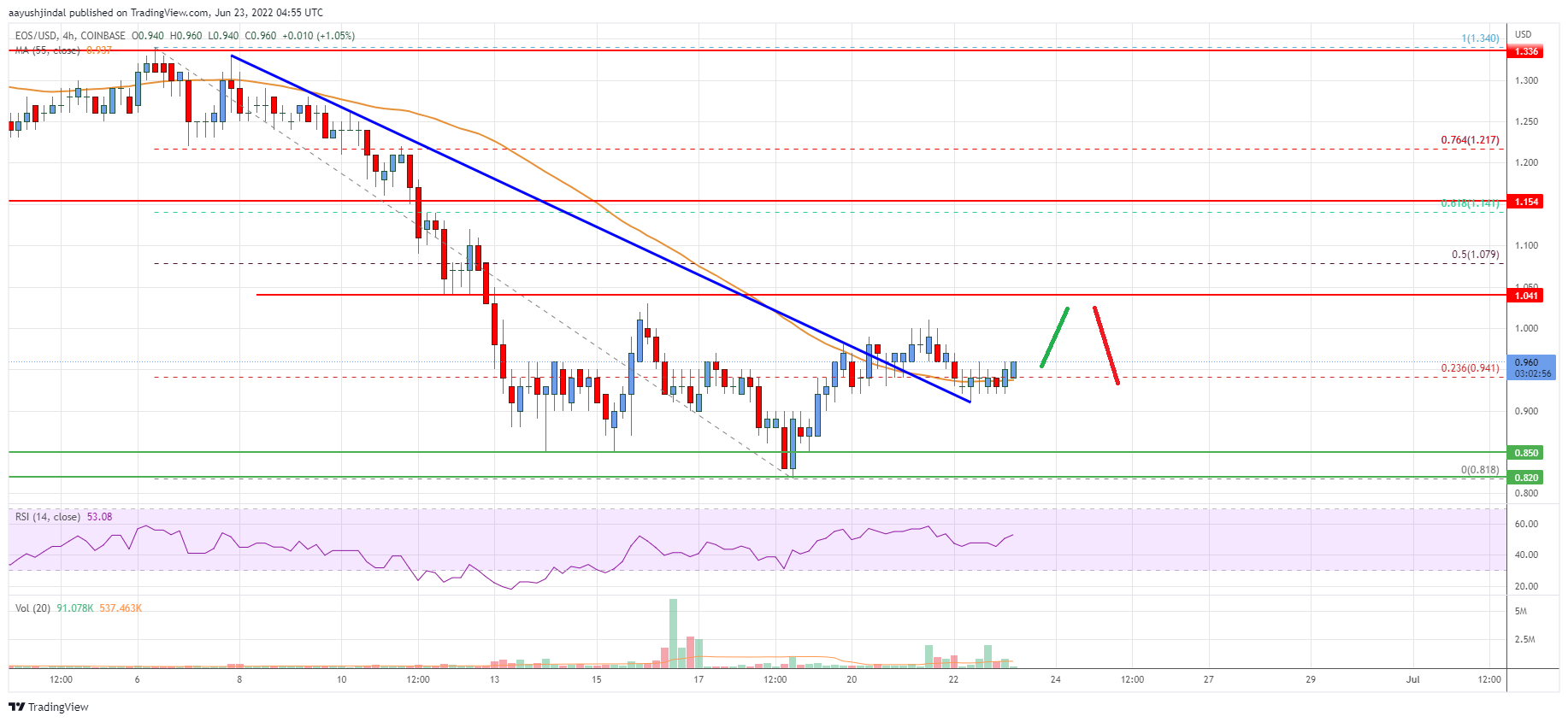 EOS Price