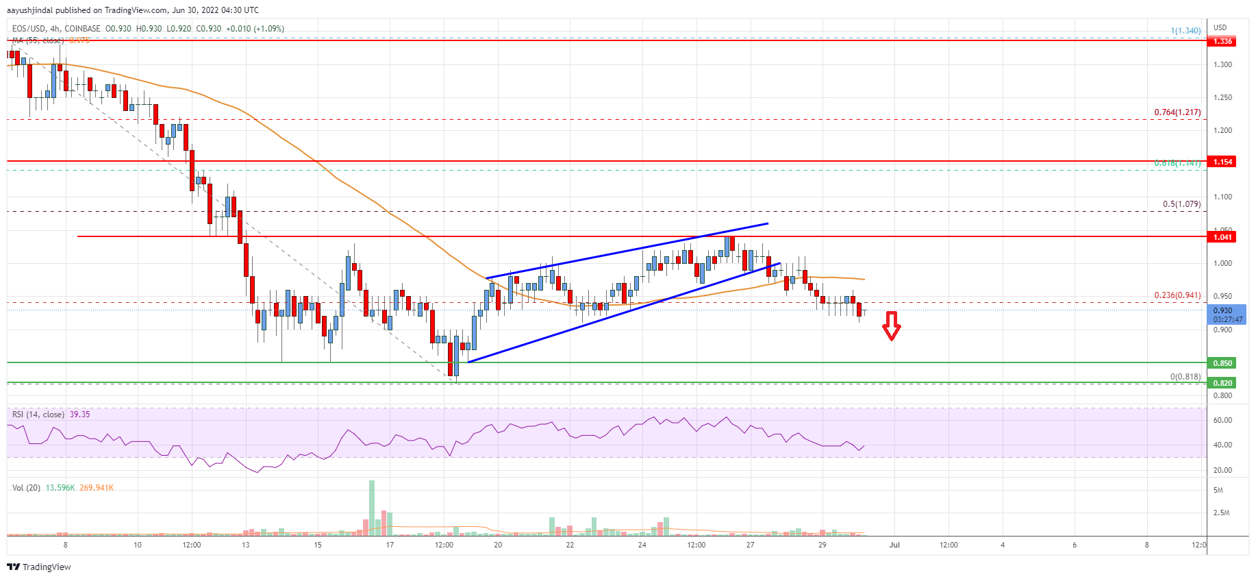 EOS Price