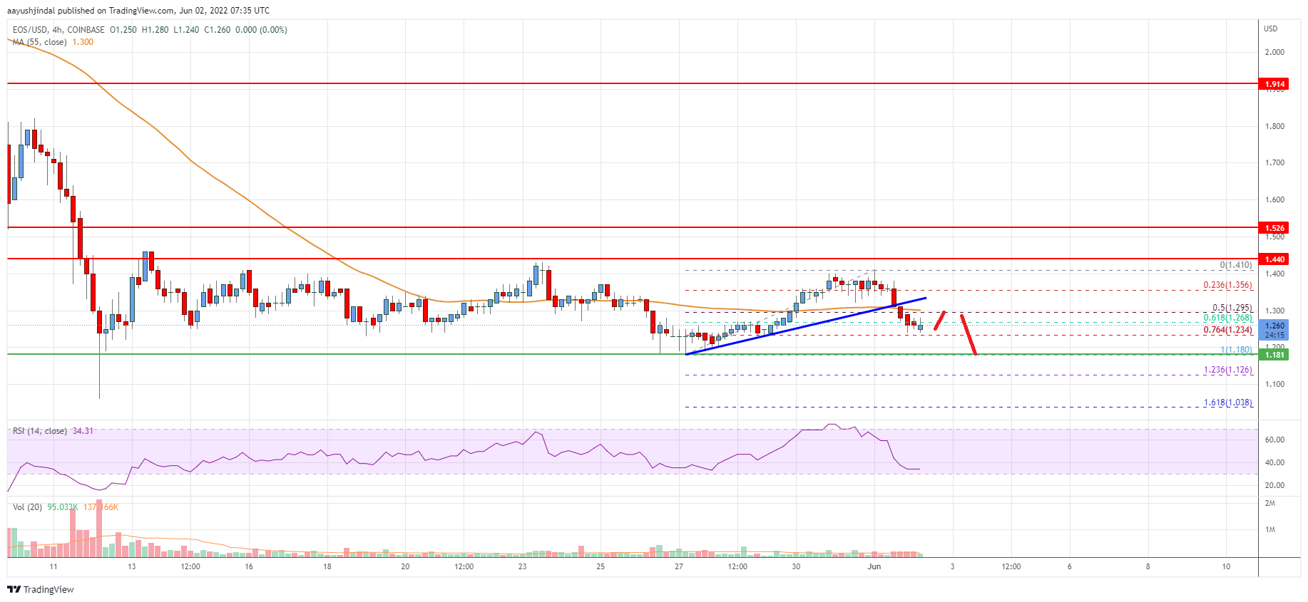 EOS Price
