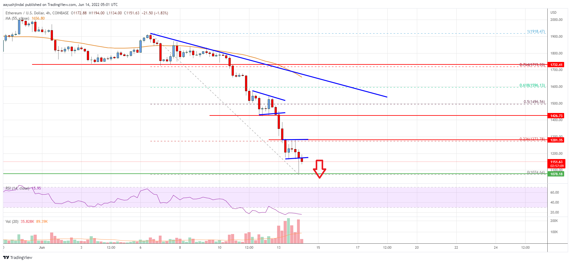 Ethereum Price