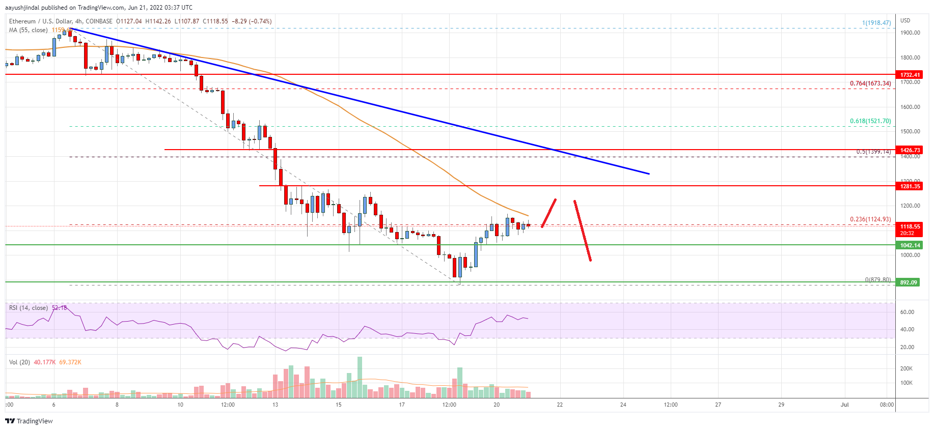 Ethereum Price