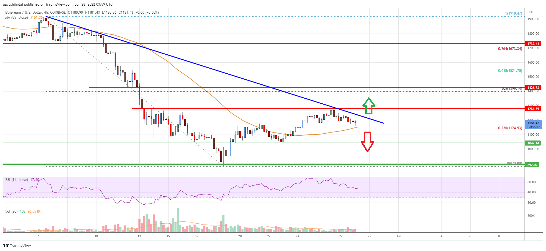Ethereum Price