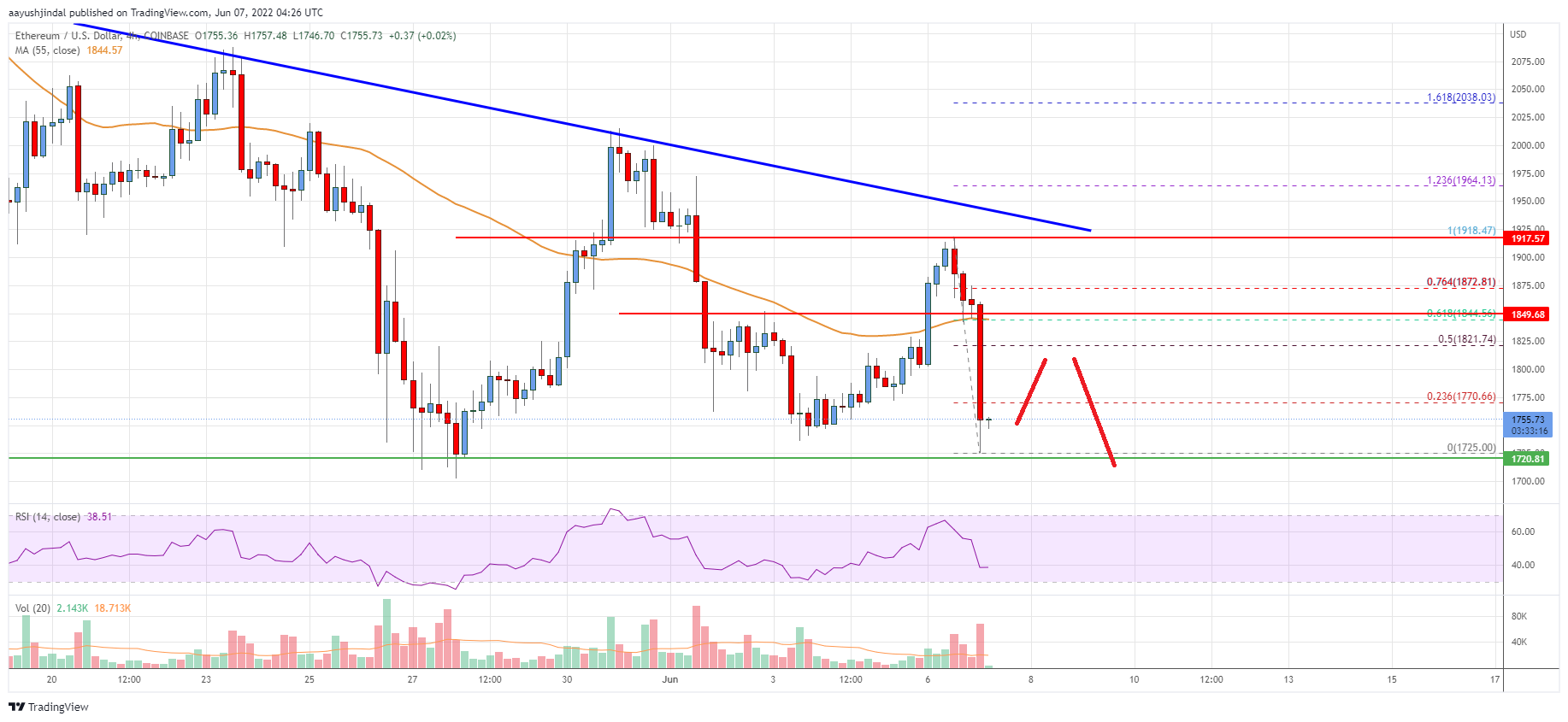 Ethereum Price