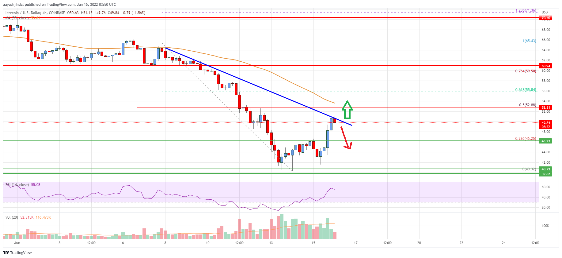 Litecoin (LTC) Price