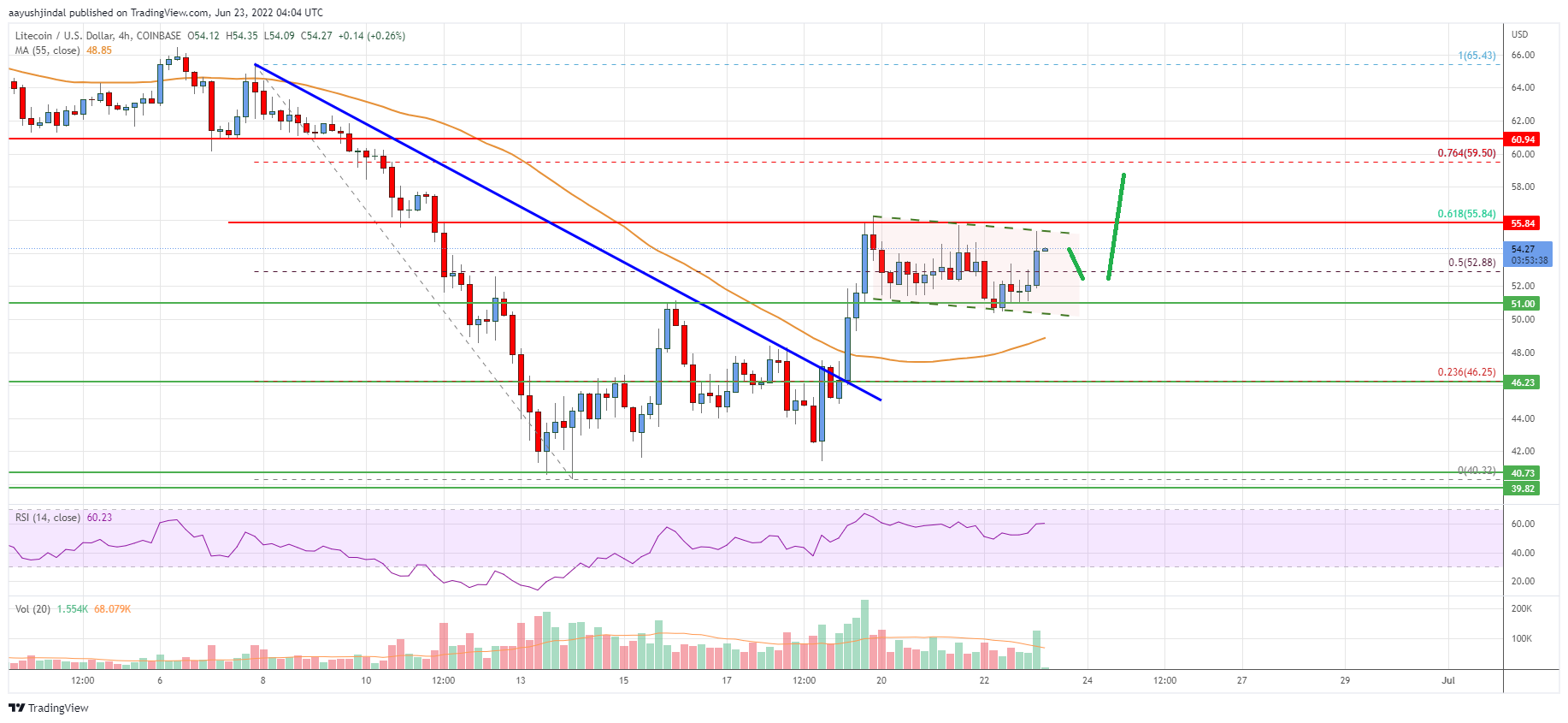 Litecoin (LTC) Price