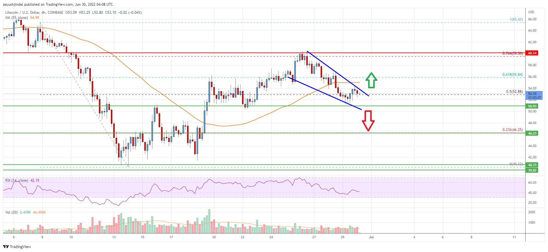 Litecoin Price