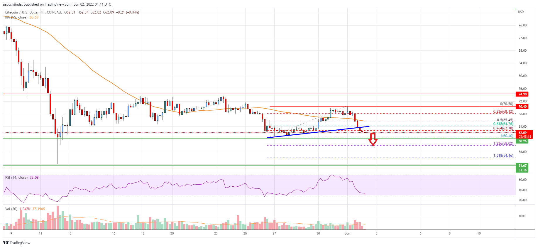Litecoin (LTC) Price