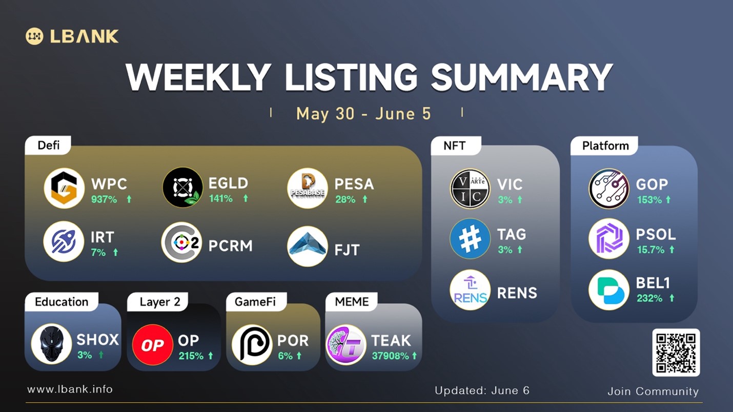 LBank Weekly Listing Report, 6th June 2022