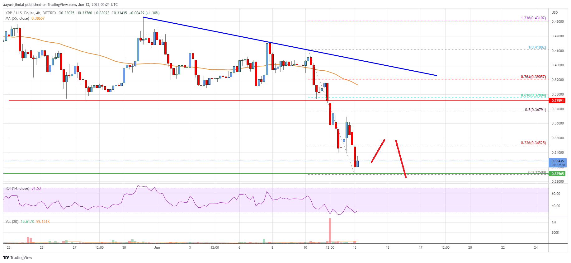 Ripple Price