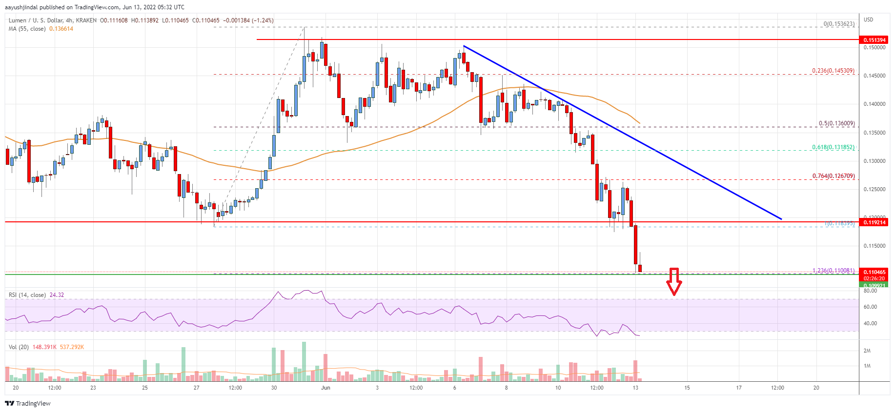 Stellar Lumen (XLM) Price