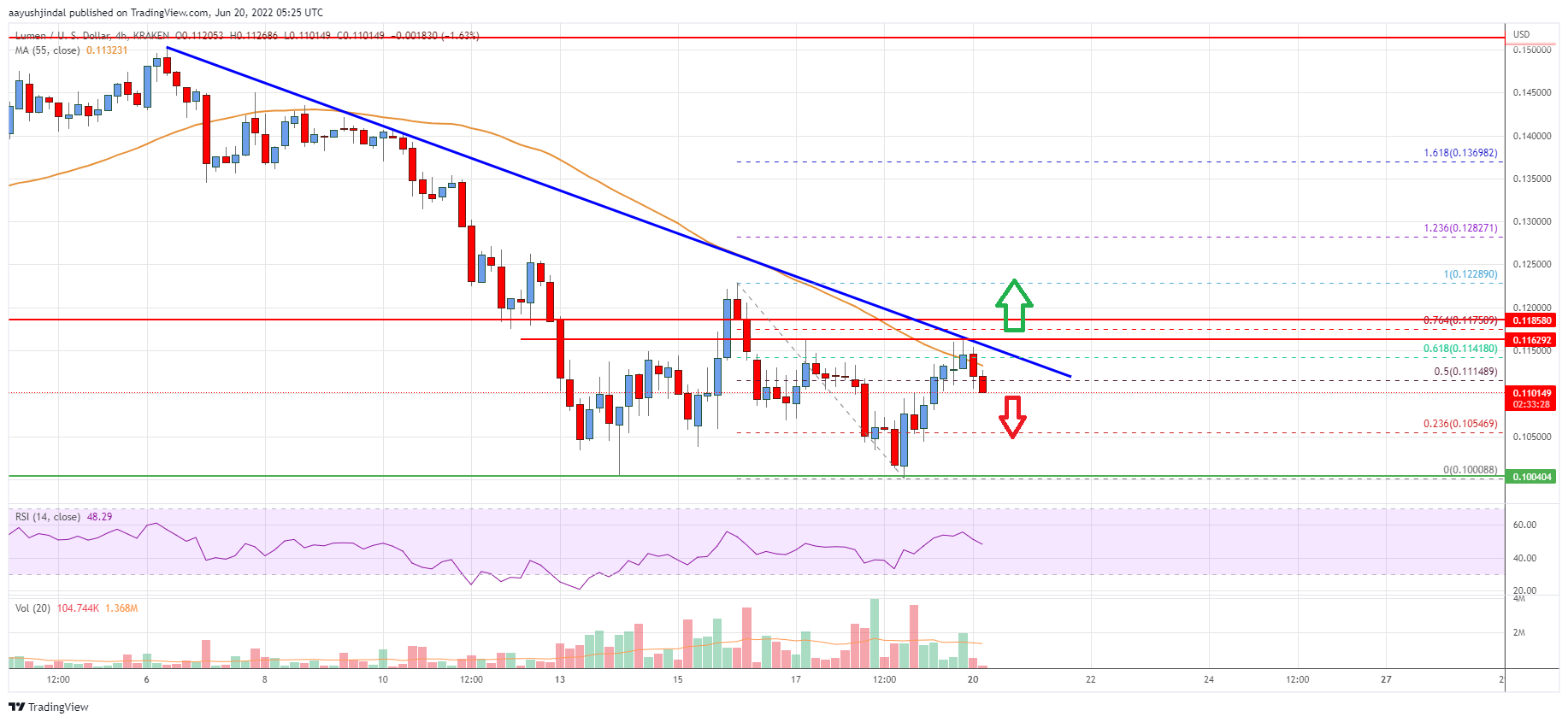 Stellar Lumen (XLM) Price