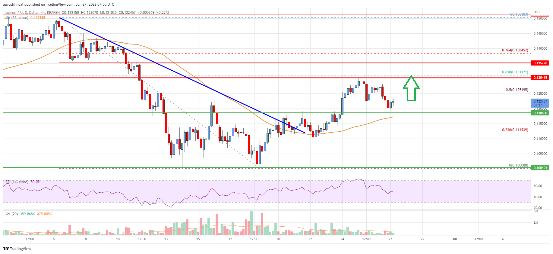 Stellar Lumen (XLM) Price