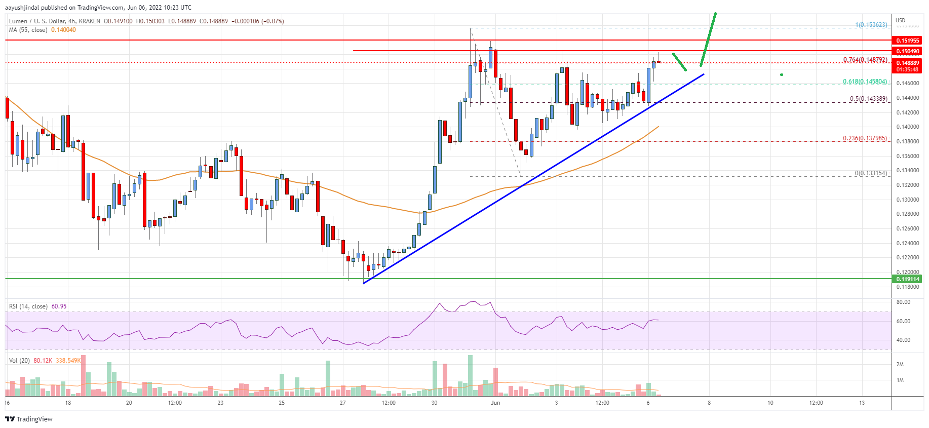 Stellar Lumen (XLM) Price