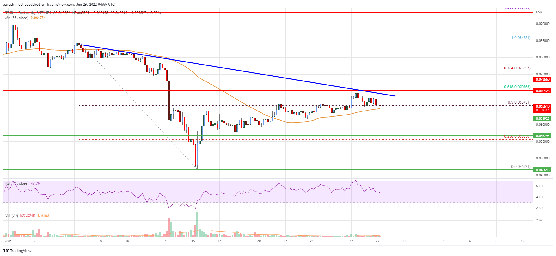 Tron (TRX) Price