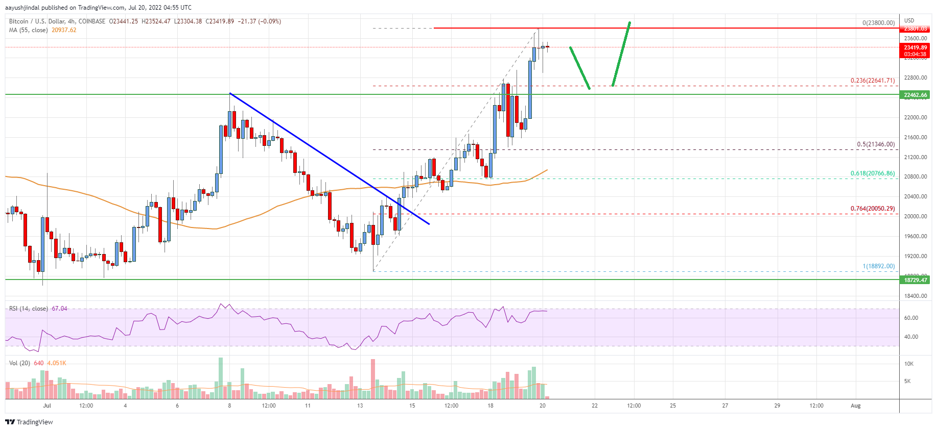 Bitcoin Price