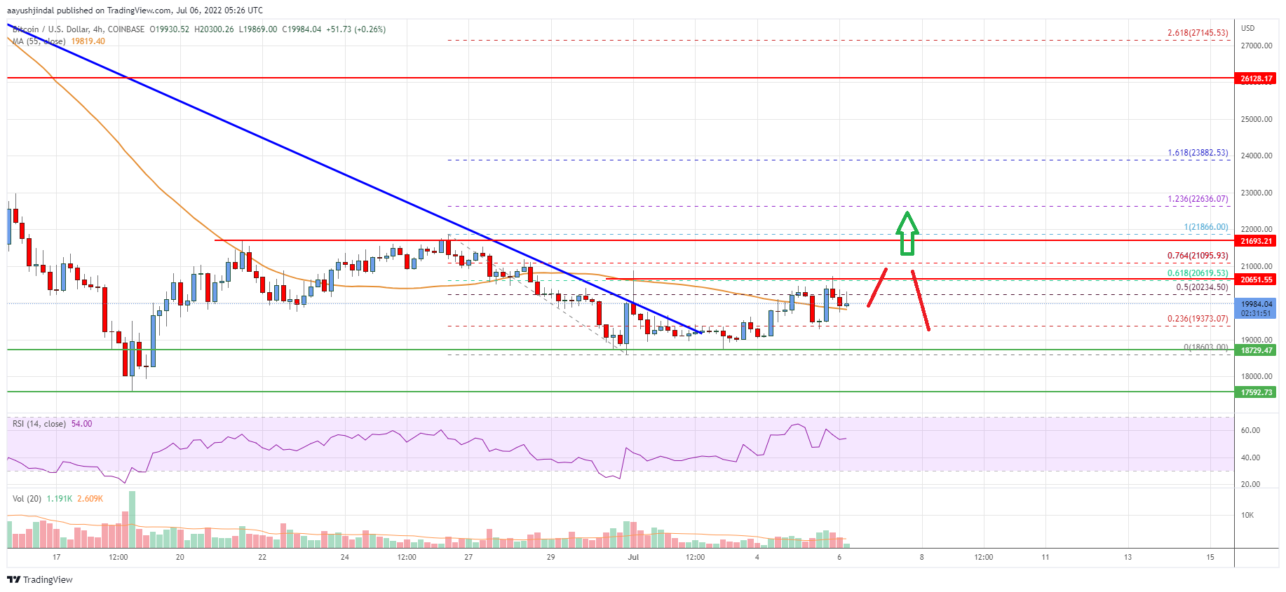 Bitcoin Price