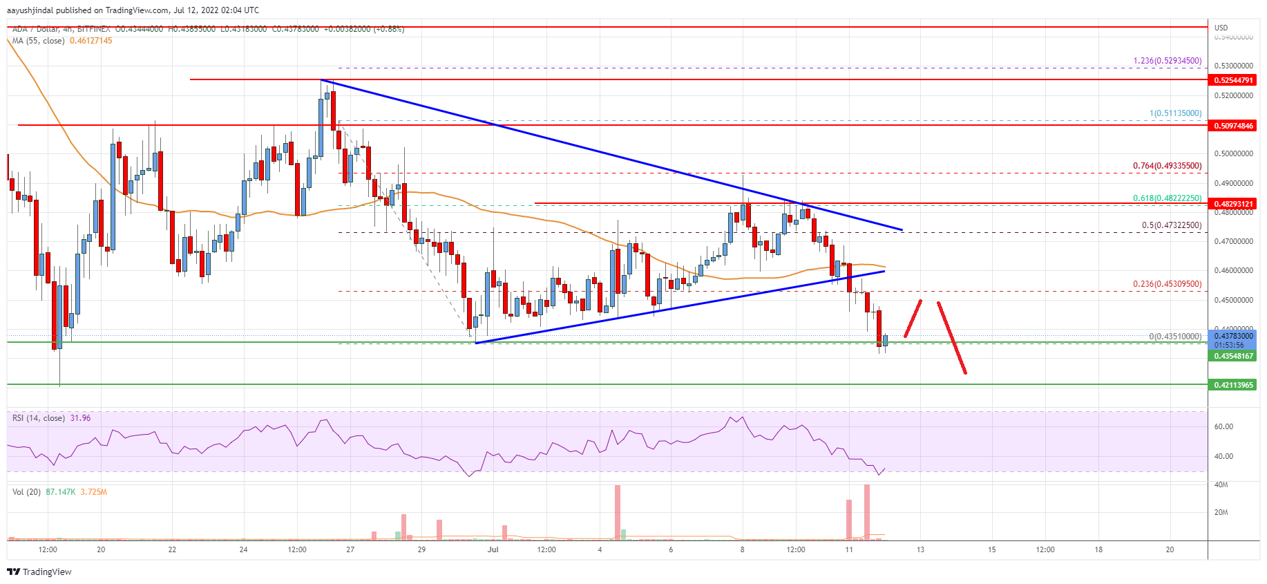 Cardano Price