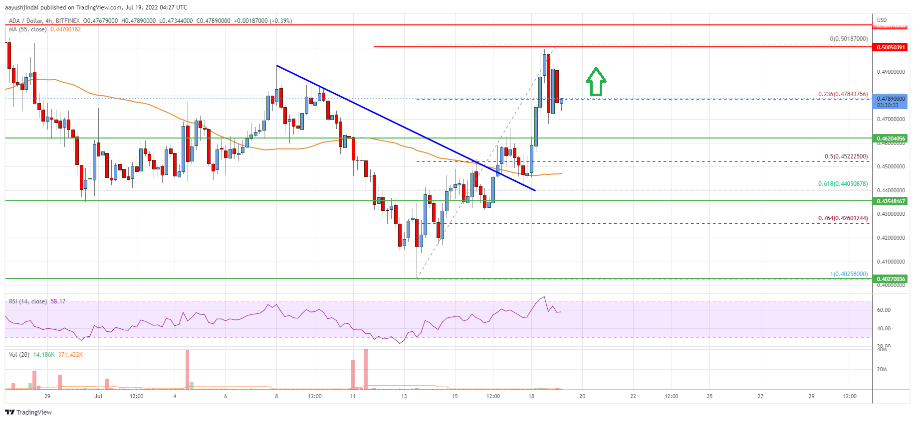 Cardano (ADA) Price