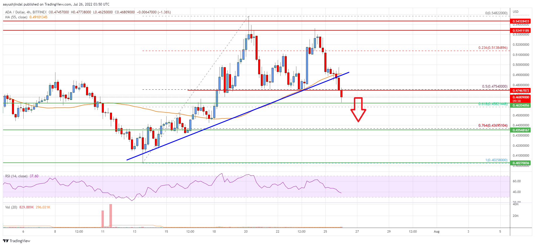 Cardano Price