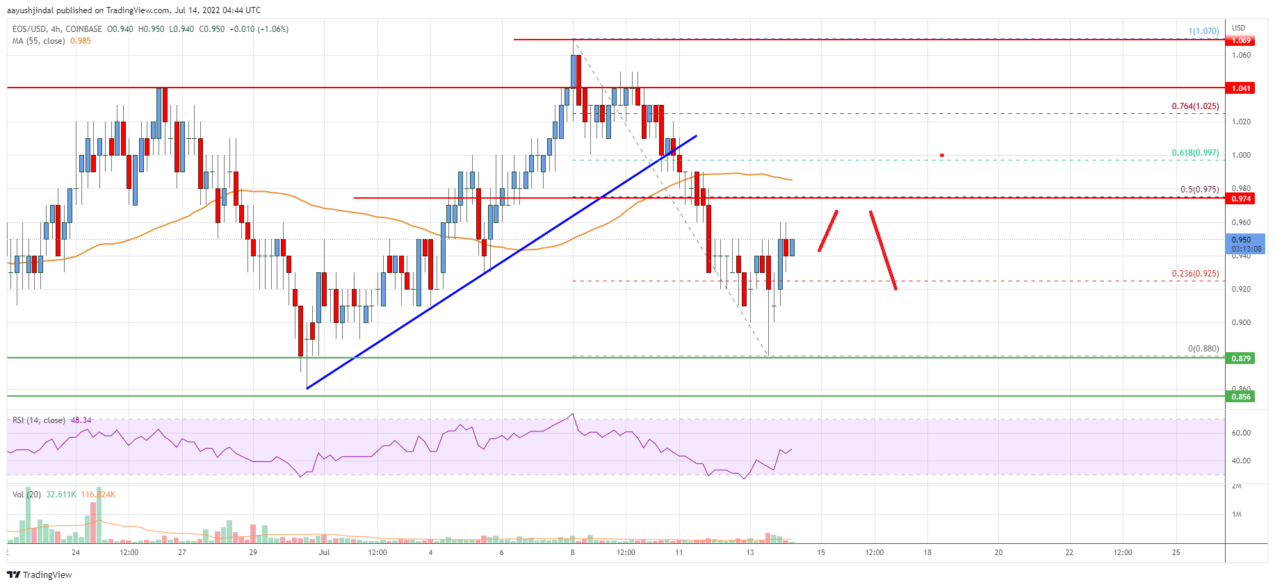 EOS Price