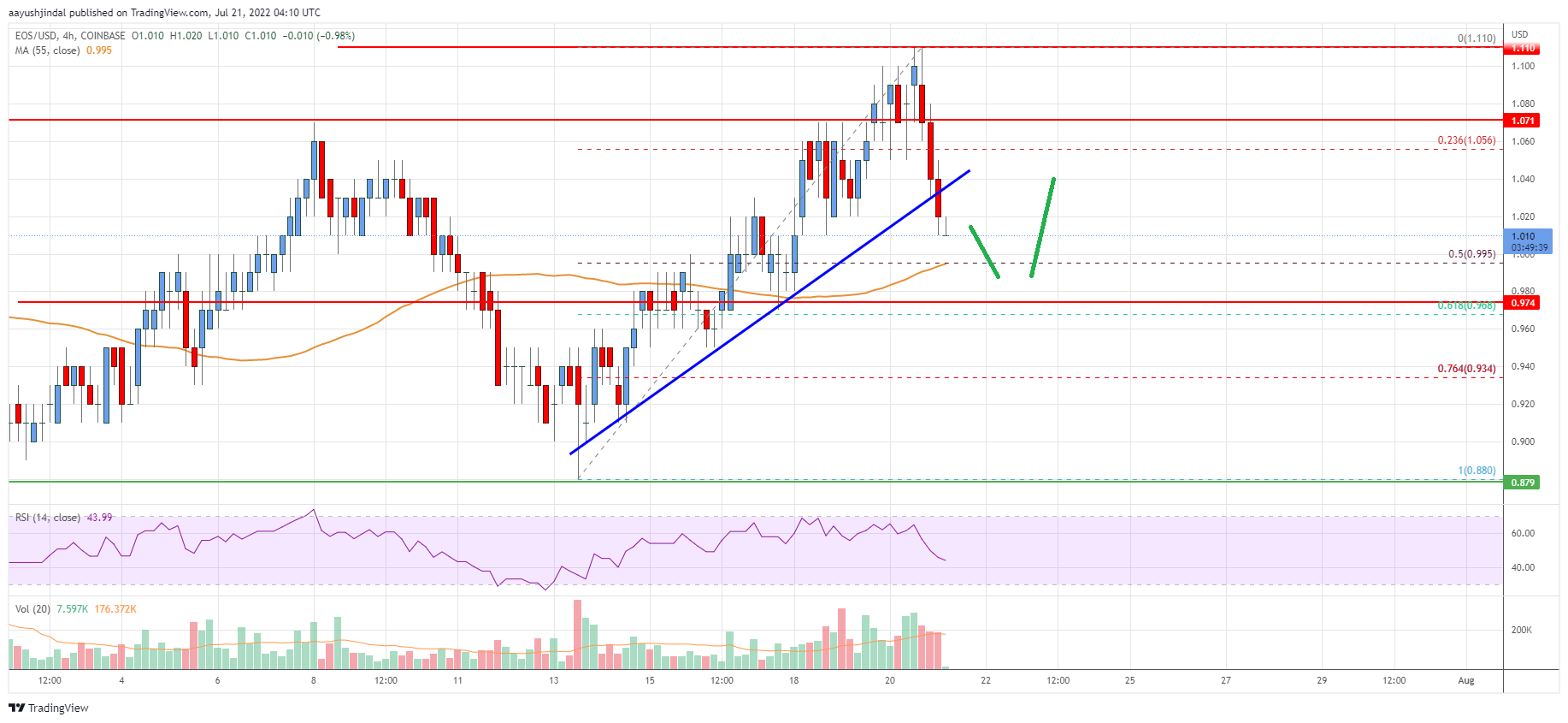 EOS Price