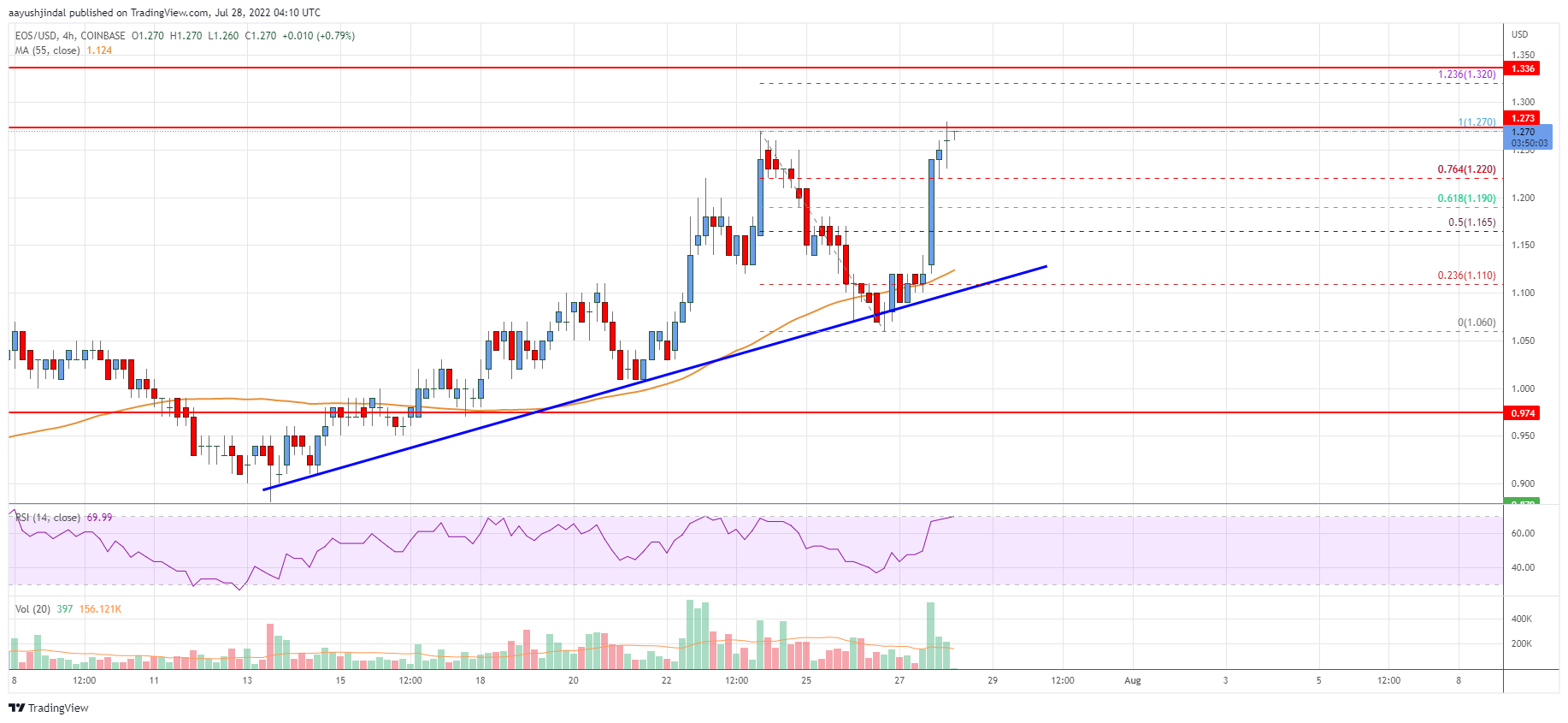 EOS Price