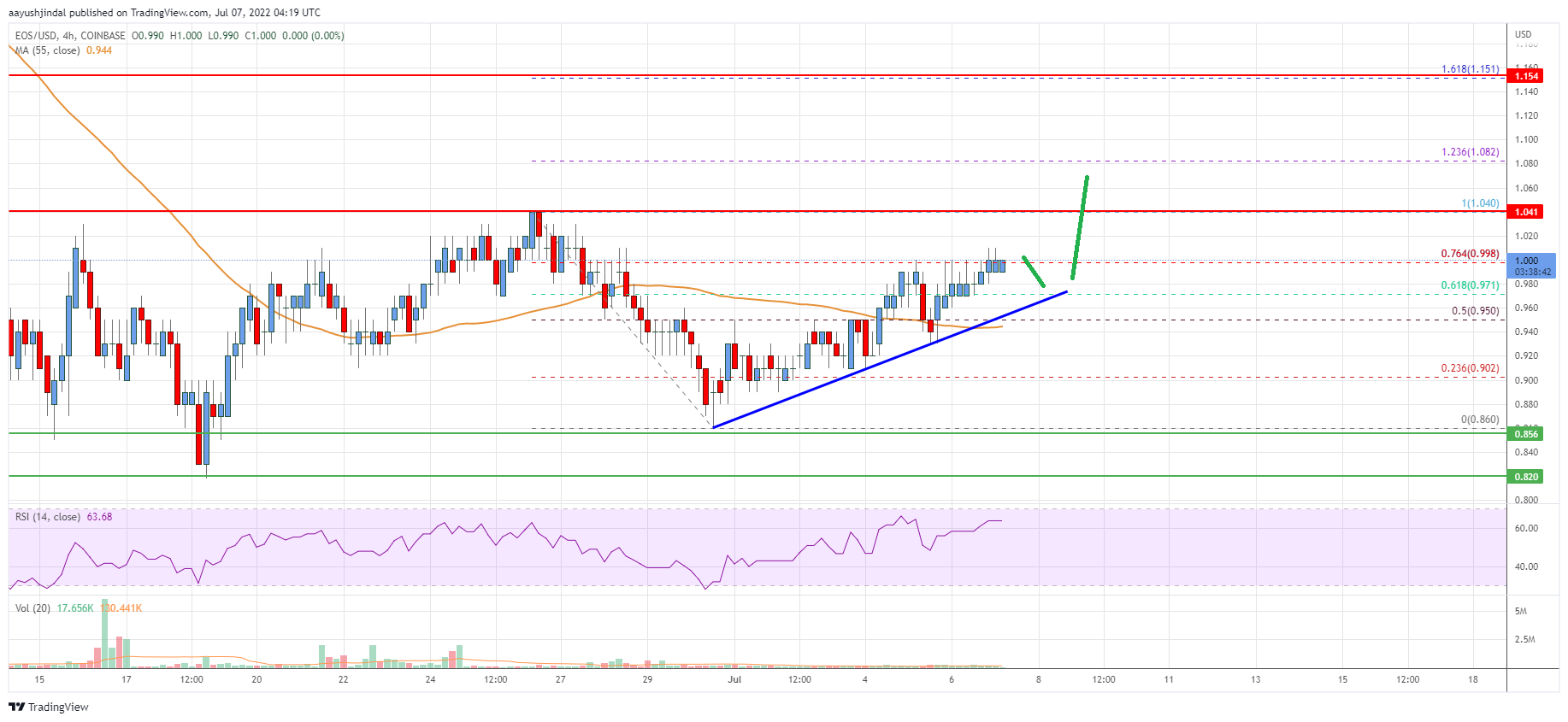 EOS Price