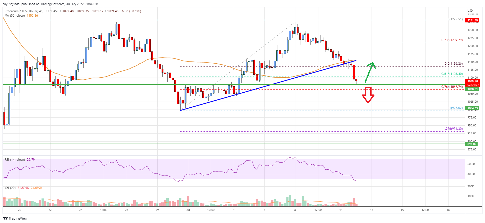 Ethereum Price