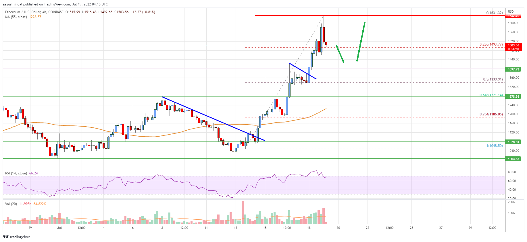 Ethereum Price