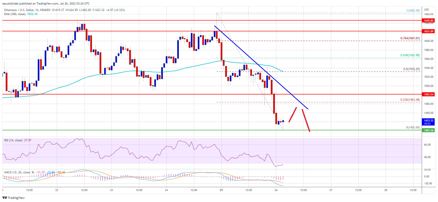 Ethereum Price Analysis: ETH Could Dip Further, Bulls Still In Control