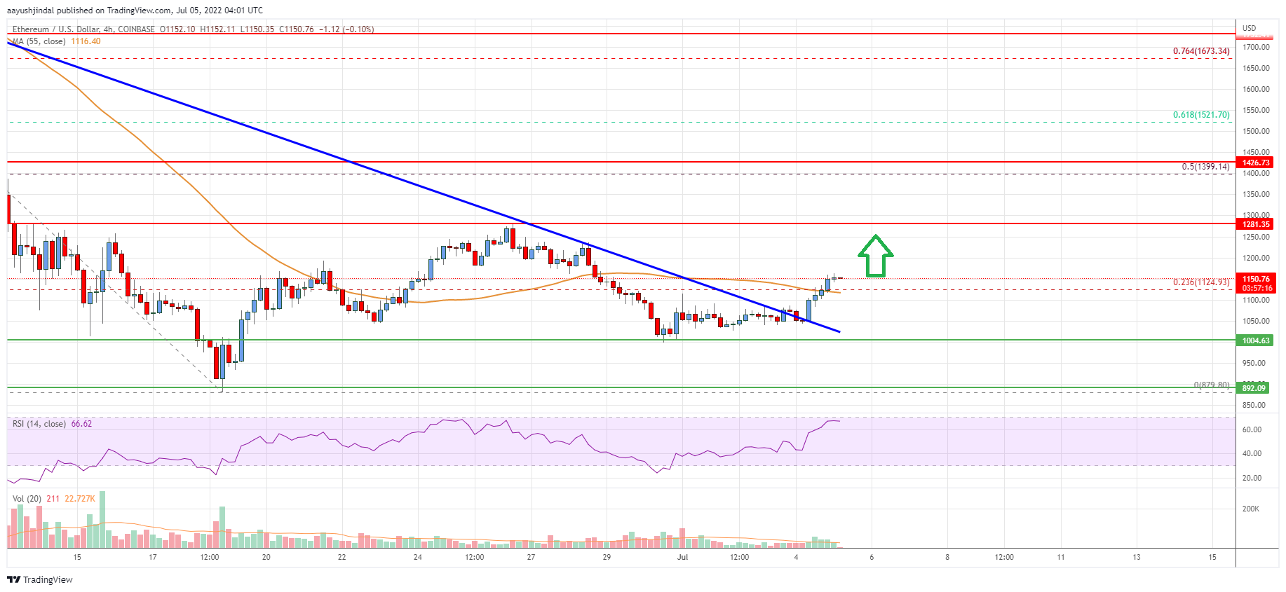 Ethereum Price