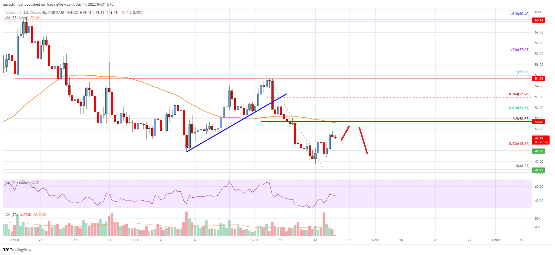 Litecoin (LTC) Price