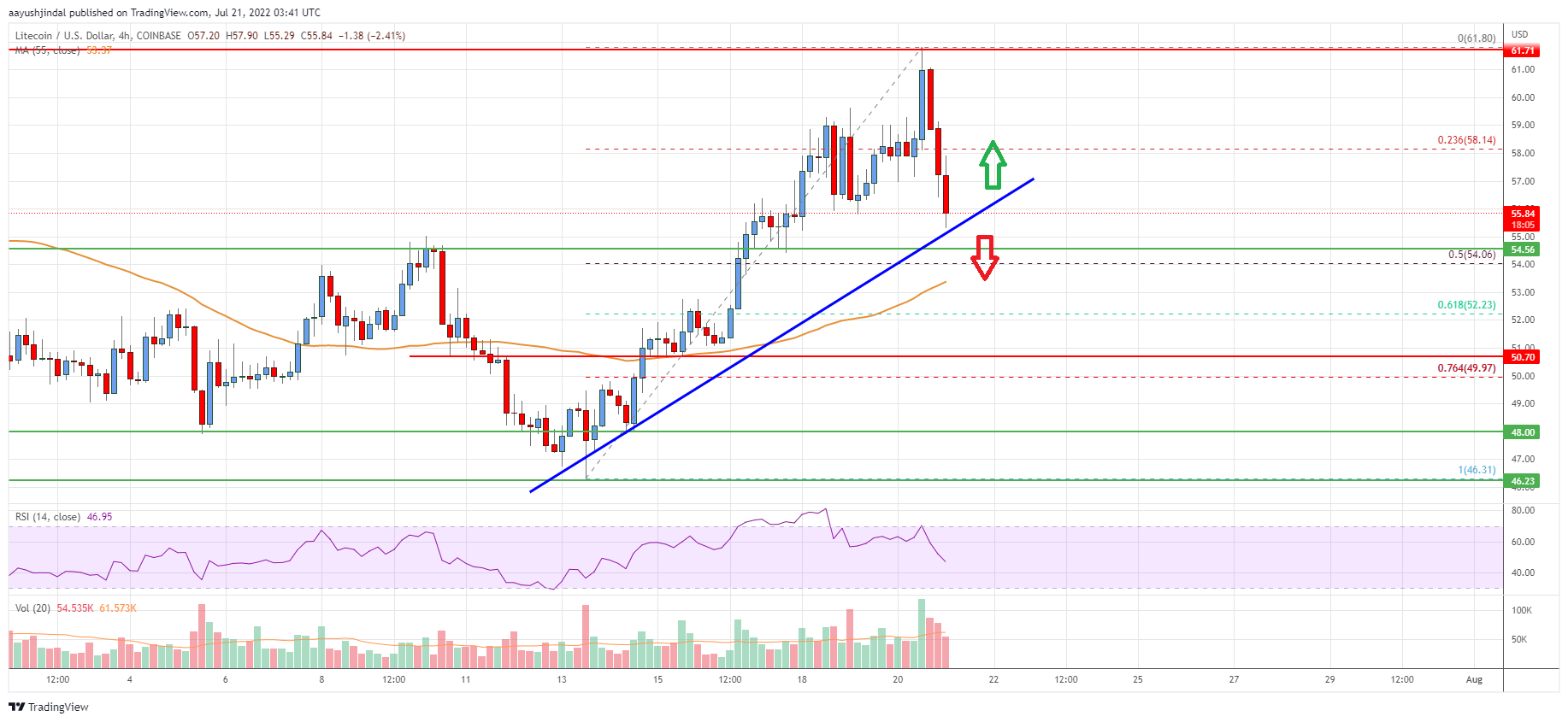 Litecoin (LTC) Price