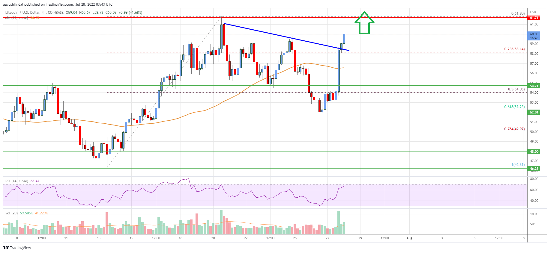 Litecoin (LTC) Price