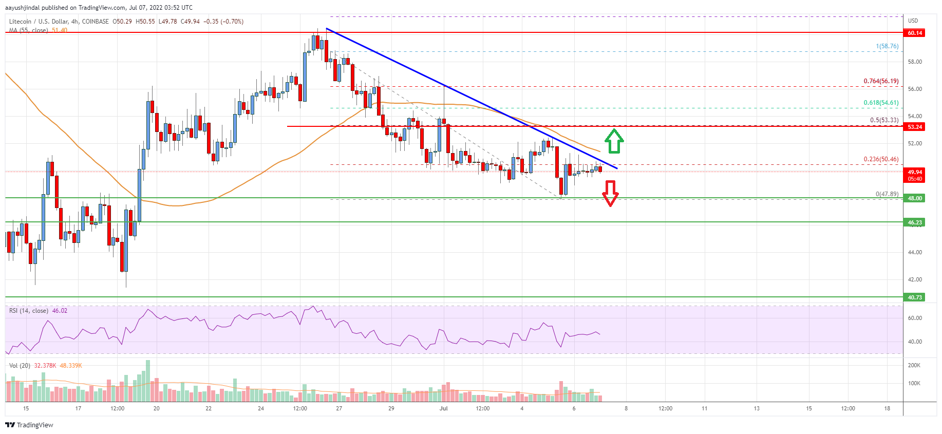 Litecoin (LTC) Price