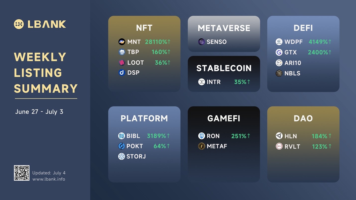 LBank Weekly Listing Report, 4th July 2022