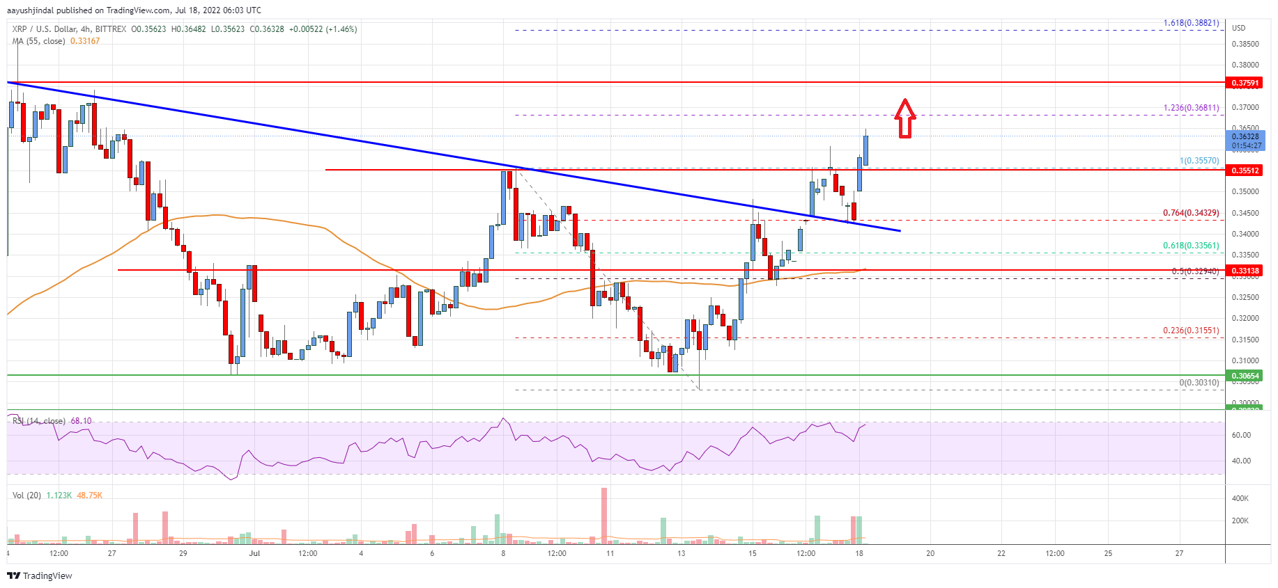 Ripple Price
