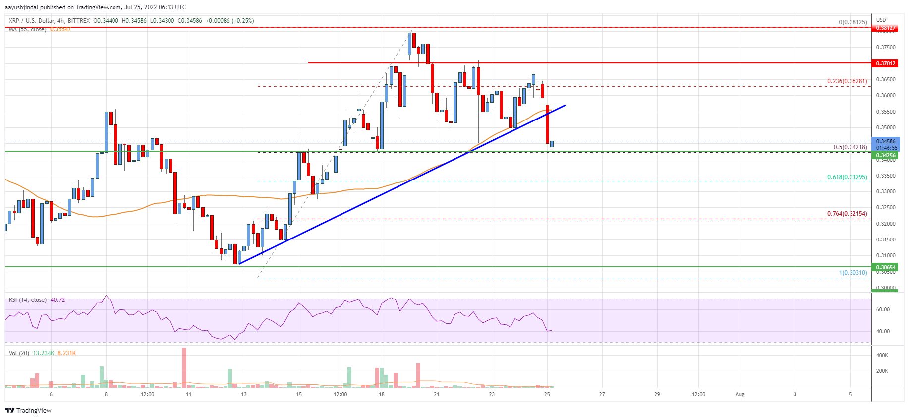 Ripple Price