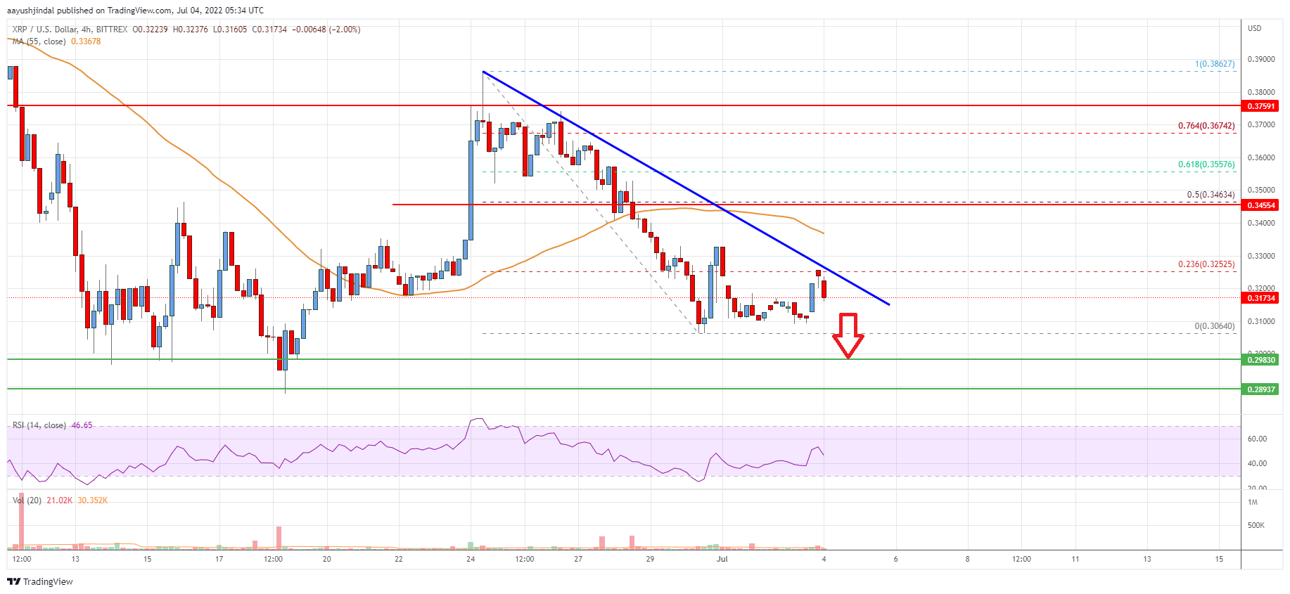 Ripple Price