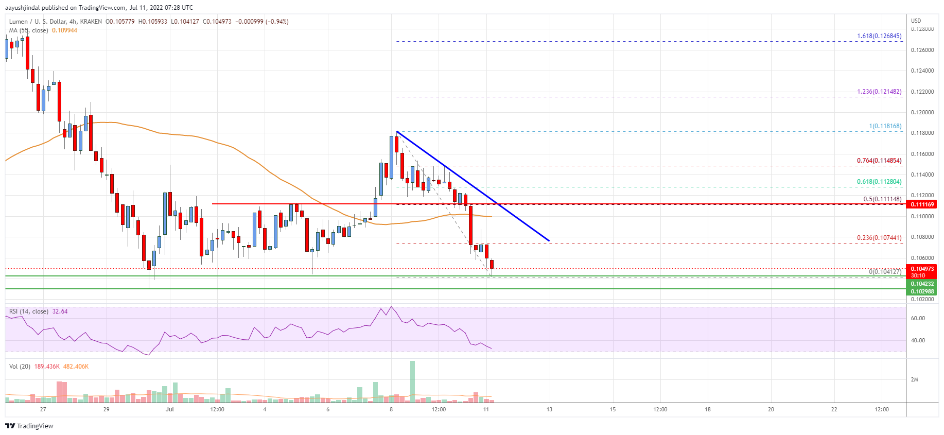 Stellar Lumen (XLM) Price